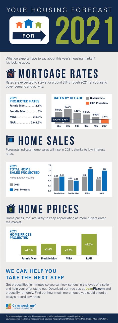 Housing And Mortgage Rates 2021 Heres Your Forecast