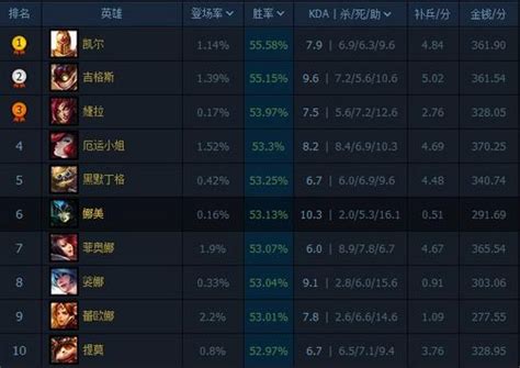 Lol国服排行榜查询 国服英雄实时胜率排行lol国服排行榜实时