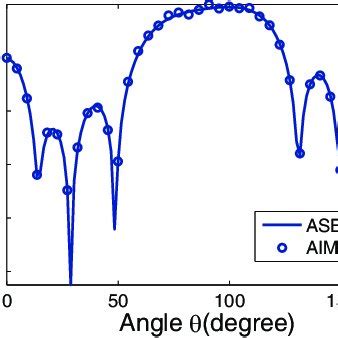 Bistatic Rcs Values Of The Array With Each Cell Shown In Fig