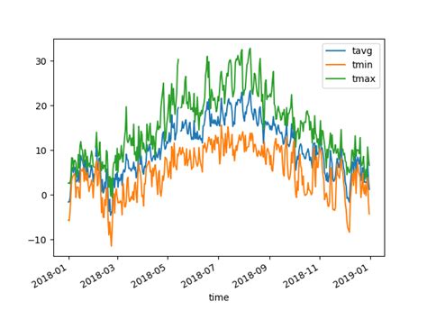 Analyze Historical Weather Data With Python Meteostat