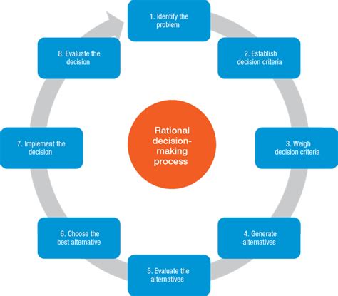 Decision Making Process In Management