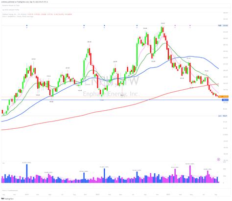 Nasdaq Enph Chart Image By Ambienz Tradingview