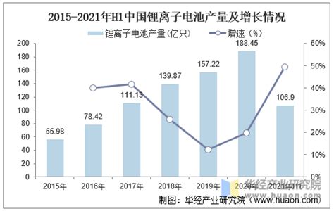 2021年中国锂电池行业现状分析，车用锂电池发展潜力大「图」 趋势频道 华经情报网