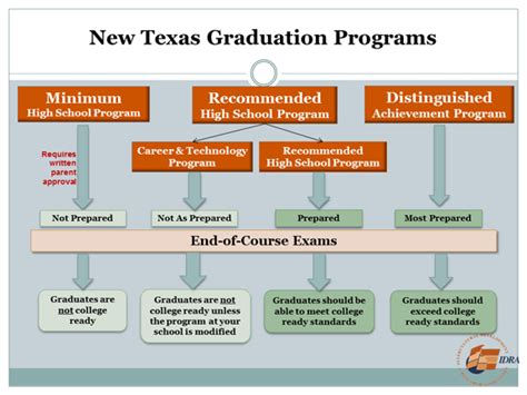 Texas Requirements For Graduation | The Lookout