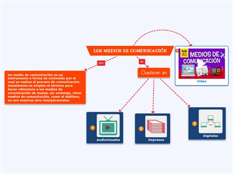 Los Medios De ComunicaciÓn Mind Map