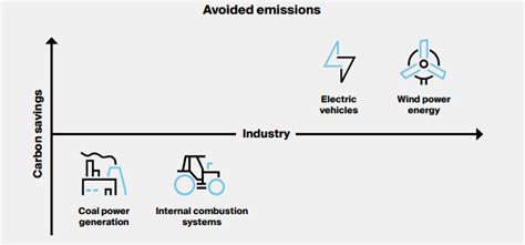 Making An Impact Avoided Emissions