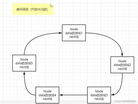 数据结构和算法——基于java——3 4 循环链表 涉及约瑟夫问题 Csdn博客