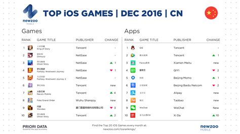 Top game và ứng dụng iOS hot nhất Mỹ Châu Âu và Trung Quốc trong tháng