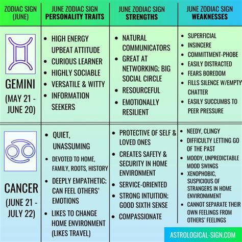 What Zodiac Sign is June? | Fun Zodiac Sign June Facts | Astrological Sign