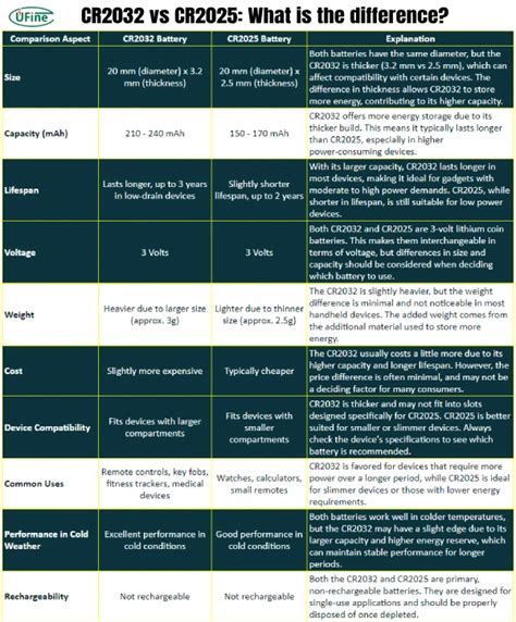 CR2032 Vs CR2025 Battery How To Choose