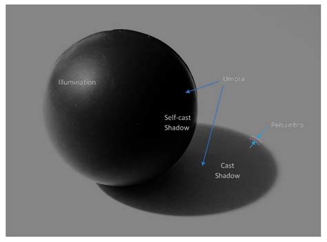 Core Shadow Cast Shadow Plan View