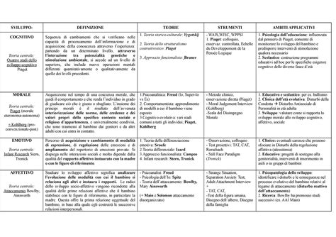 Schema Sviluppo Sviluppo Definizione Teorie Strumenti Ambiti