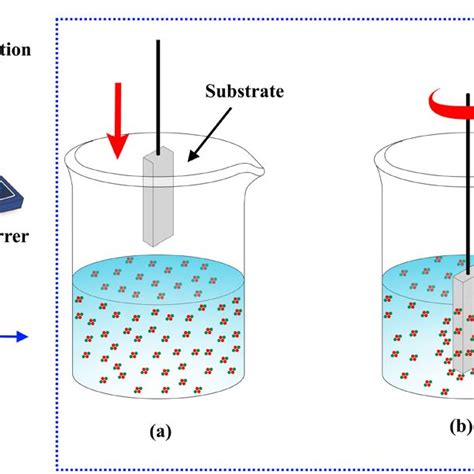 The Schematic Representation Of The Dip Coating Process A Dipping