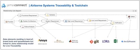 Live Traceability Vs After The Fact Traceability Jama Software