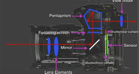 How A Digital Camera Works Diagram