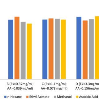 Antioxidant Activity Of The Extracts At Different Concentrations