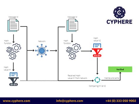 Difference Between Encryption And Hashing Salt Cryptography