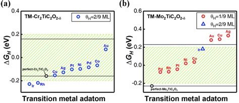 The range of H adsorption free energies ΔG H for a TM Cr2TiC2O2δ