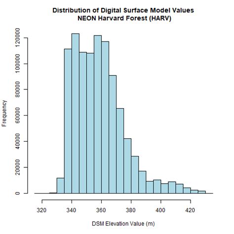 Introduction To Working With Raster Data In R Nsf Neon Open Data To