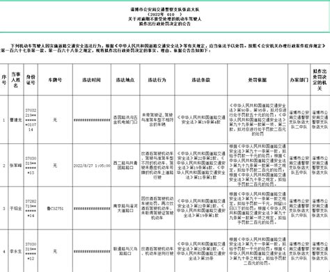 【公告】《关于对逾期不接受处理的机动车驾驶人拟作出行政处罚决定的公告》（第十七批）淄博市二手车张店