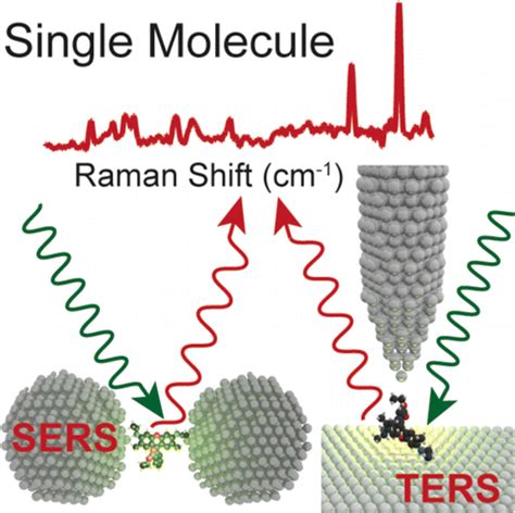 具有表面和尖端增强拉曼光谱的单分子化学chemical Reviews X Mol