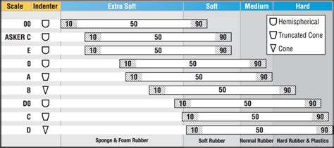 Durometer Scale Comparison Chart Chimico Rifugiati Risolvere Durometer