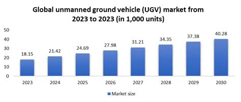 Military Electro Optical And Infrared Systems Market Industry