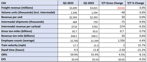 CSX continues to target truck-to-rail conversions - FreightWaves