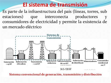 Sistemas De Generacion Y Transmision Electrica