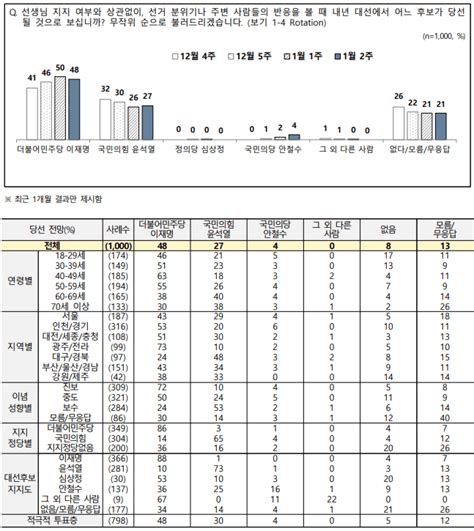 Nbs 조사결과 요약 이재명 37 Vs 윤안심 45 클리앙