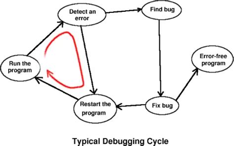 How Does Debugging Help In Solving Software Errors Techyv