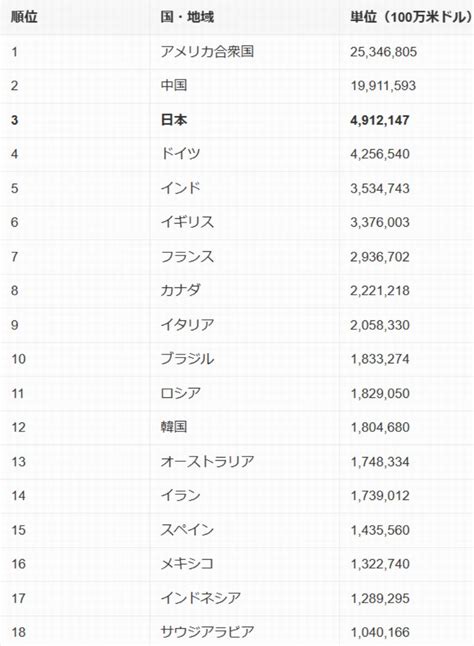 弁護士 小松亀一法律事務所趣味日本のgdp国内総生産ランキング等雑感