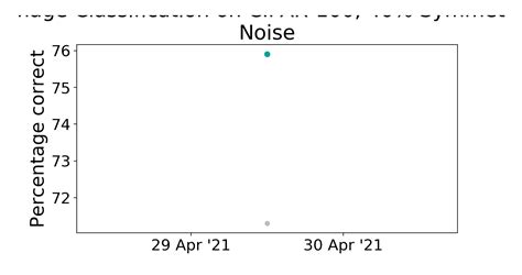 Cifar Symmetric Noise Benchmark Image Classification