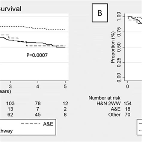 A Overall Survival For Patients Under The 2ww Hn Referral Pathway Seen