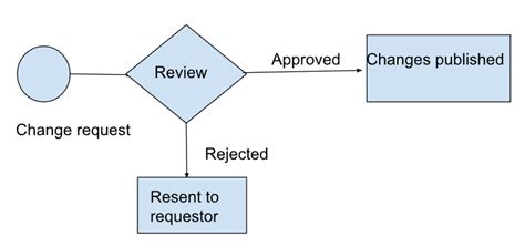 Parallel Pathways And Multi Level Approvals In Workflow Cflow