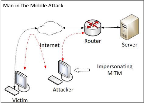 Man-in-the-Middle Attack: All You Need To Know - The Security Blog From ...