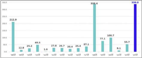 서울 절반“ 역대 최대 규모 군사시설보호구역 해제된다여의도 117배 면적 문화일보 기사프린트