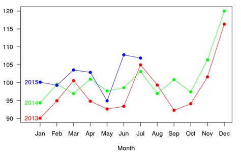 R How Plot Timing Graph With Specific Options Stack Overflow