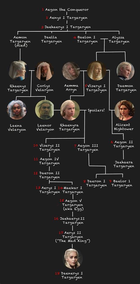 Cartel Del árbol Genealógico Targaryen