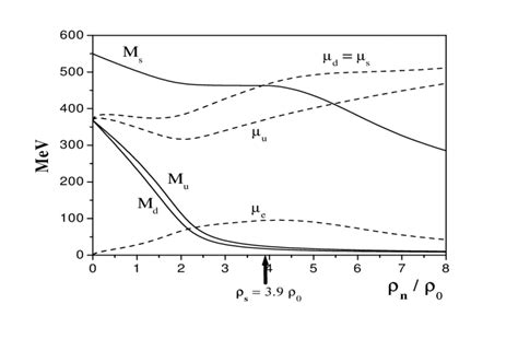 Constituent Quark Masses Solid Lines And Chemical Potentials µ S µ