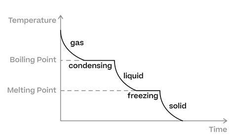 Heating And Cooling Curves Science Explanation And Exercises Evulpo