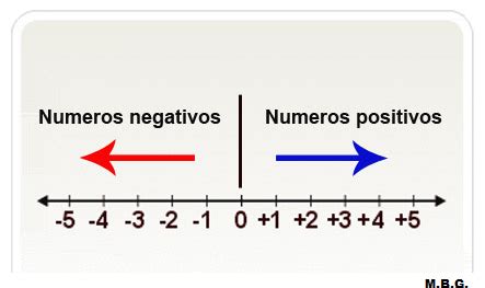 Números negativos y positivos en la recta. : Números positivos y negativos