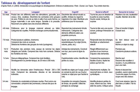 Le Développement De Lenfant De La Naissance Jusquà Ladolescence