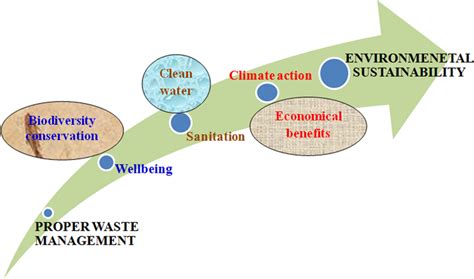 Achievement of environmental sustainability through proper waste ...