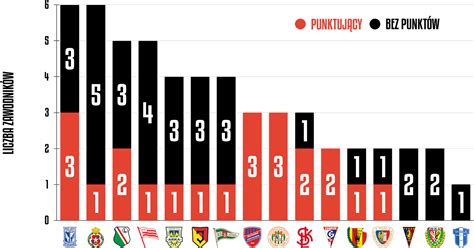 Finisz Jesieni Klasyfikacja Pro Junior System Po 20 Kolejce PKO