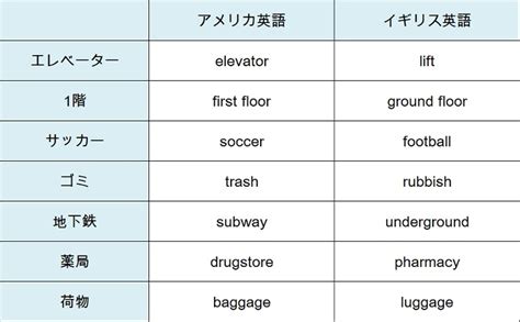 会話 文章 英語 違い