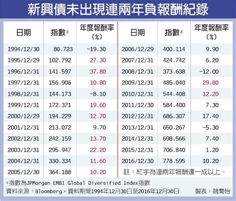 新興市場債 近25年上漲勝率達8成 投資理財 工商時報