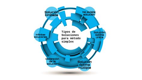 Tipos de soluciones del método simplex by JORGE GNECCO on Prezi Next