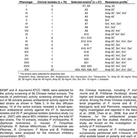 The Resistance Phenotype Among 76 Clinical Acinetobacter Baumannii