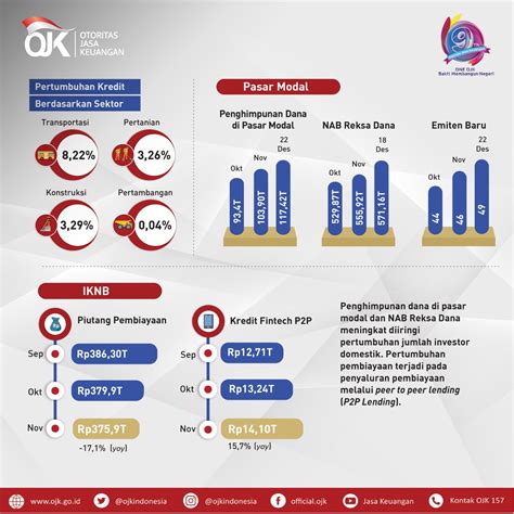 OJK Indonesia On Twitter Restrukturisasi Kredit Pembiayaan Juga